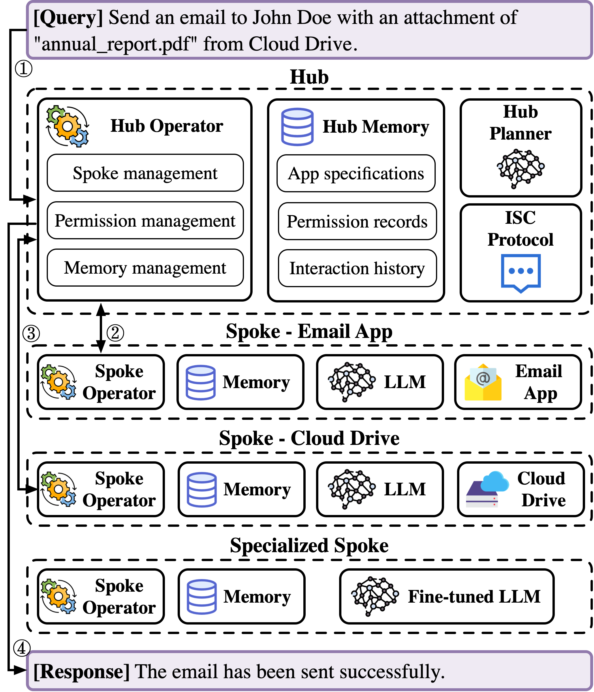 IsolateGPT architecture