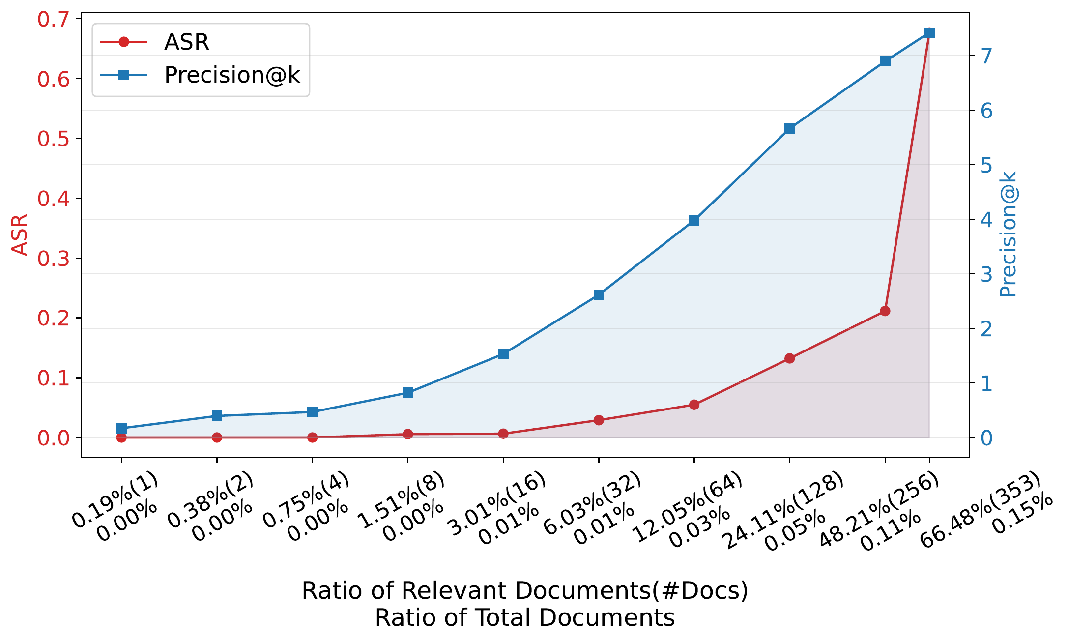 Poisoning ratio
