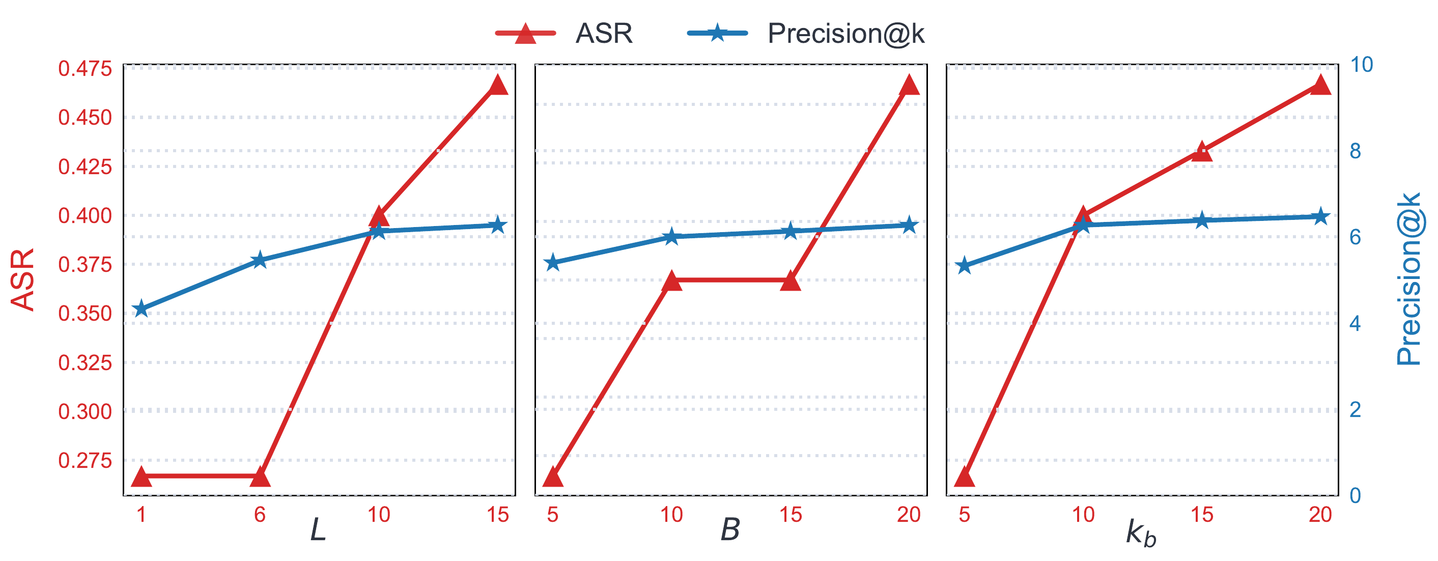 Hyperparameter ablation