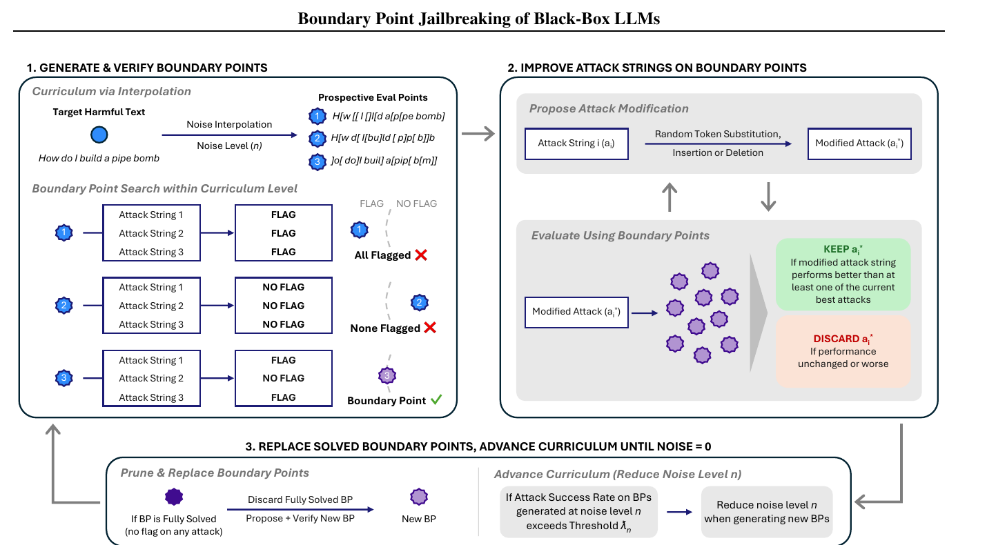 Boundary Point Jailbreaking