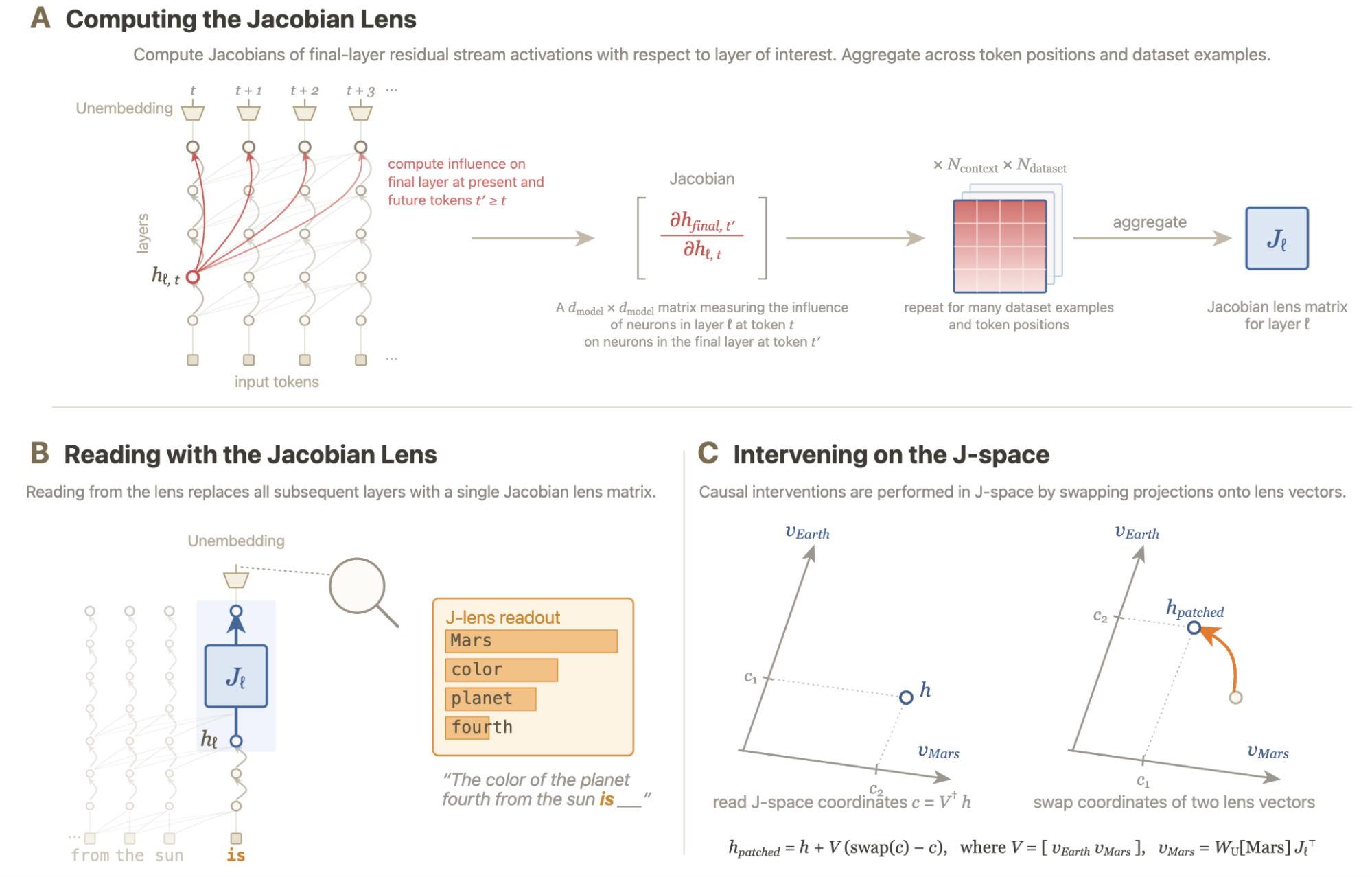 Jacobian Lens