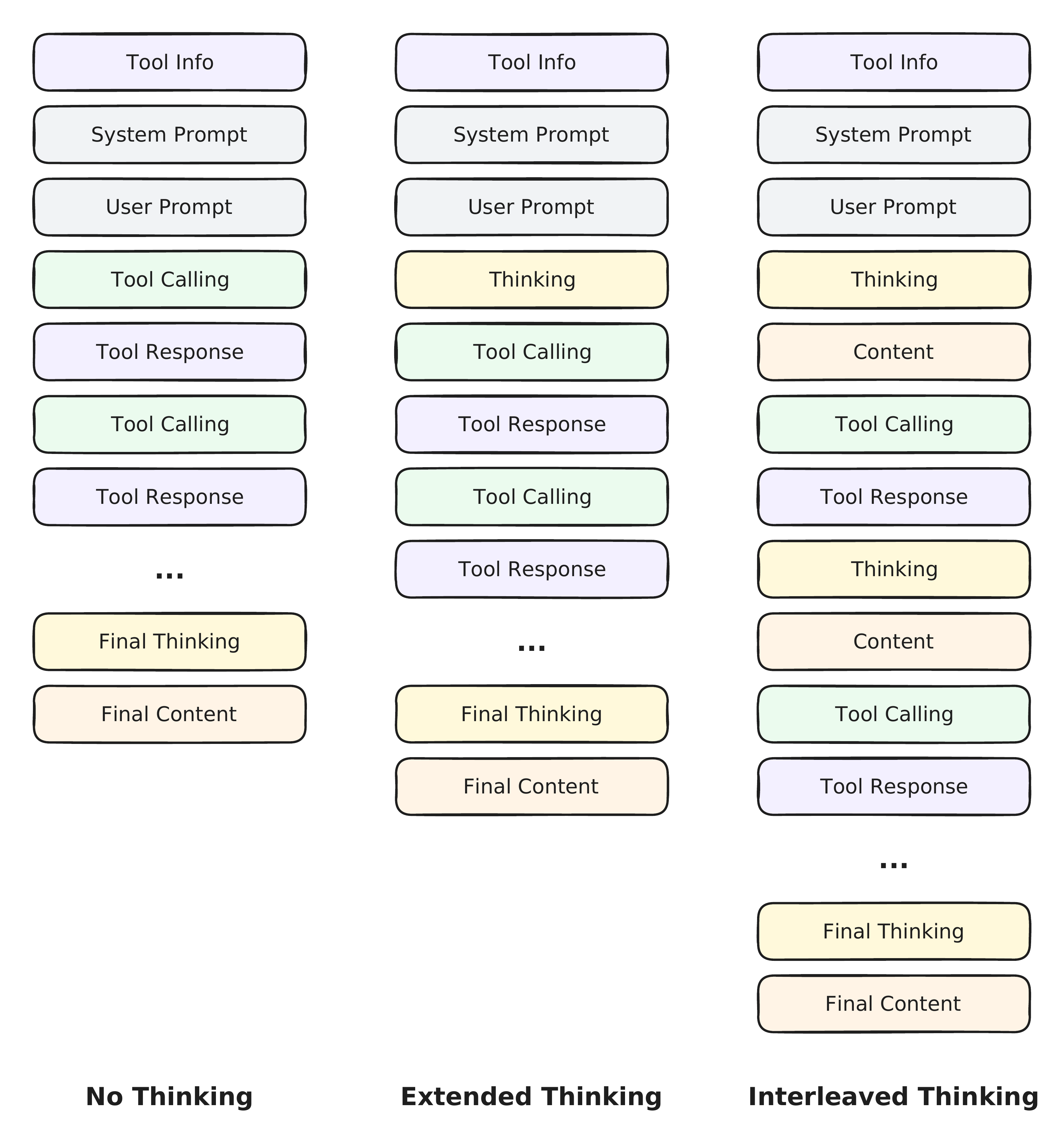 No Thinking、Extended Thinking 与 Interleaved Thinking