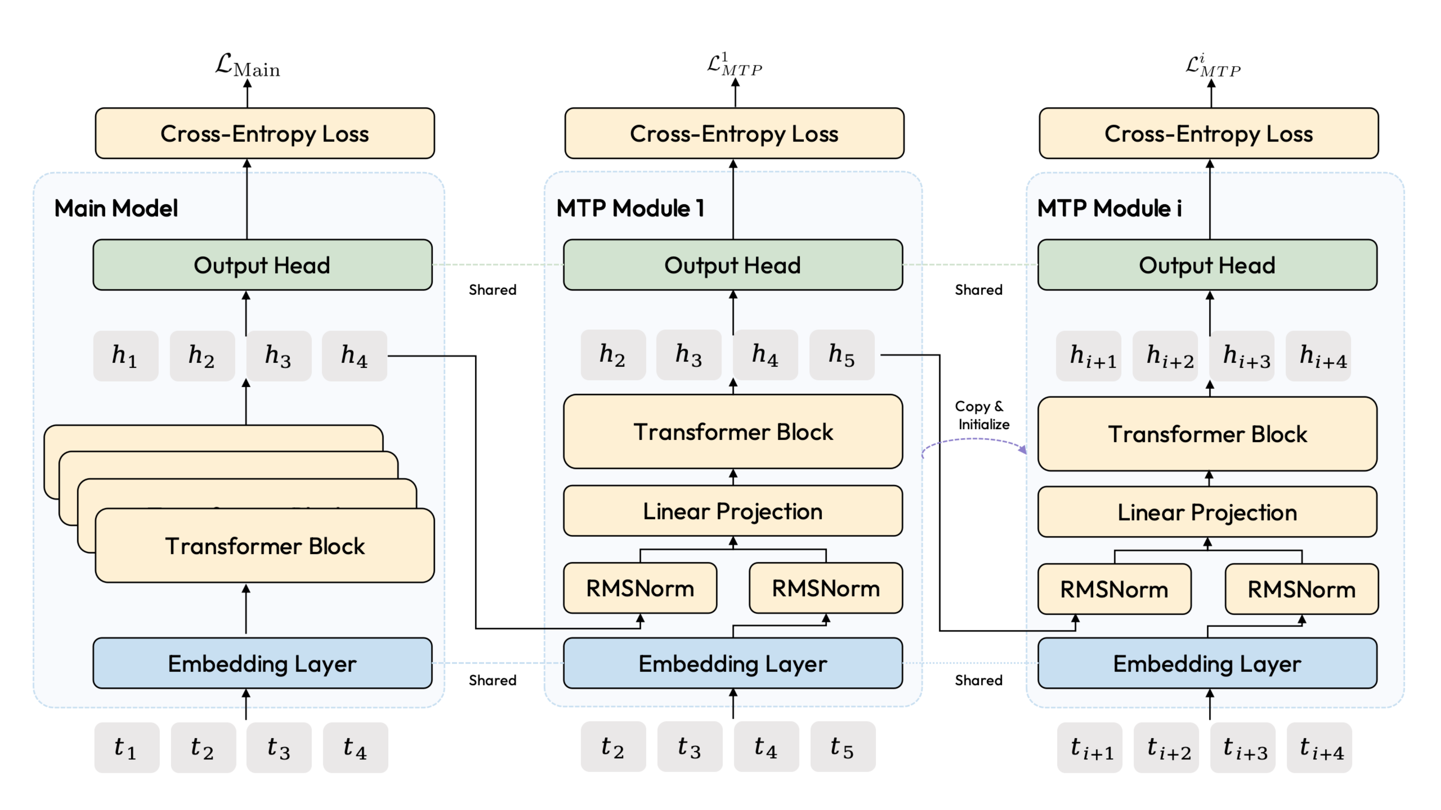 Multi-Token Prediction 模块架构
