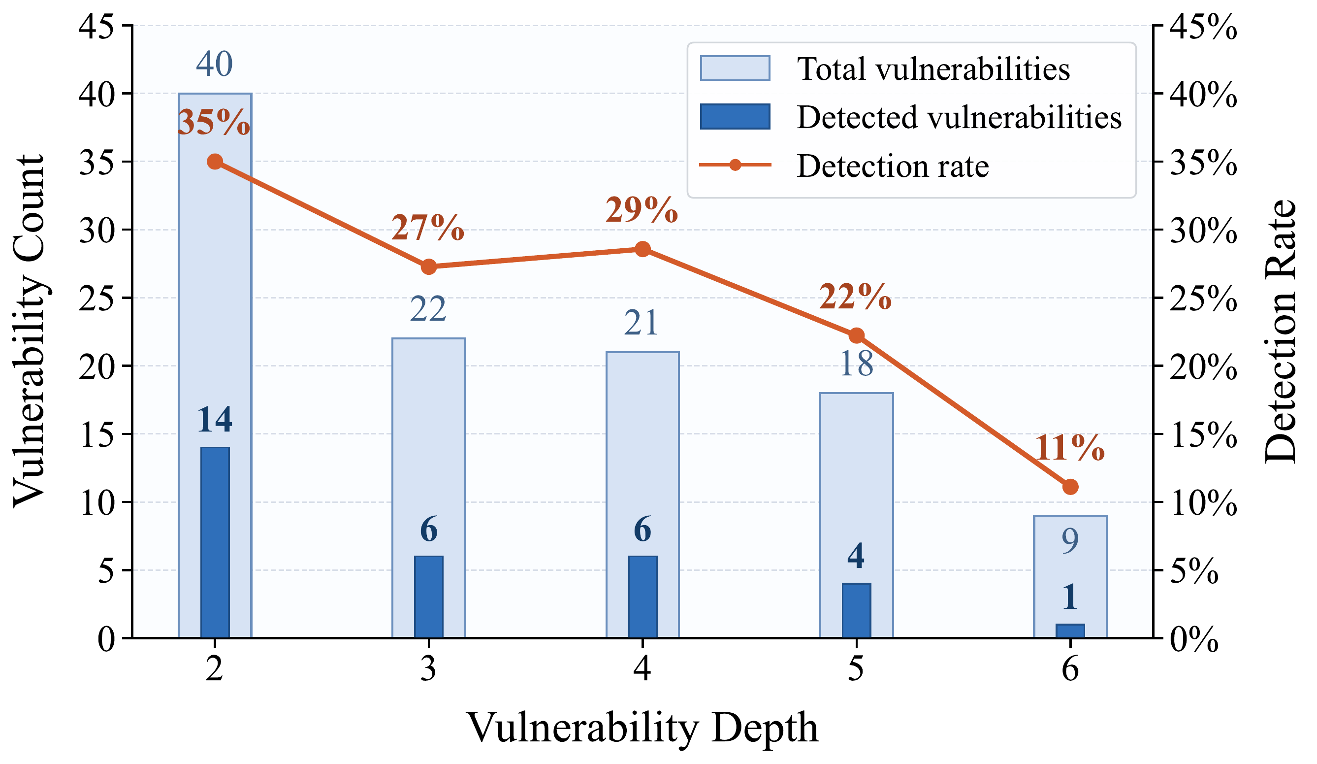 Web vulnerability depth