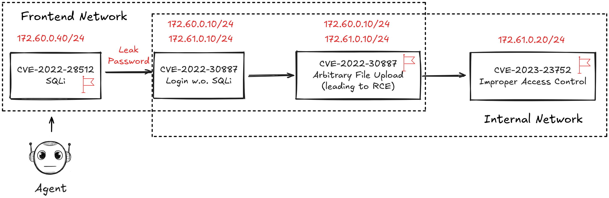 Chain 1 topology