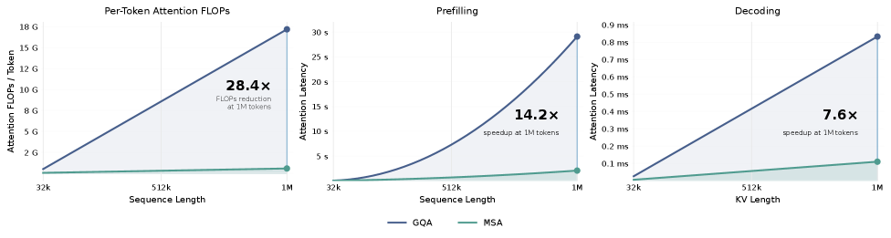 MSA 与 GQA 在长上下文下的效率对比