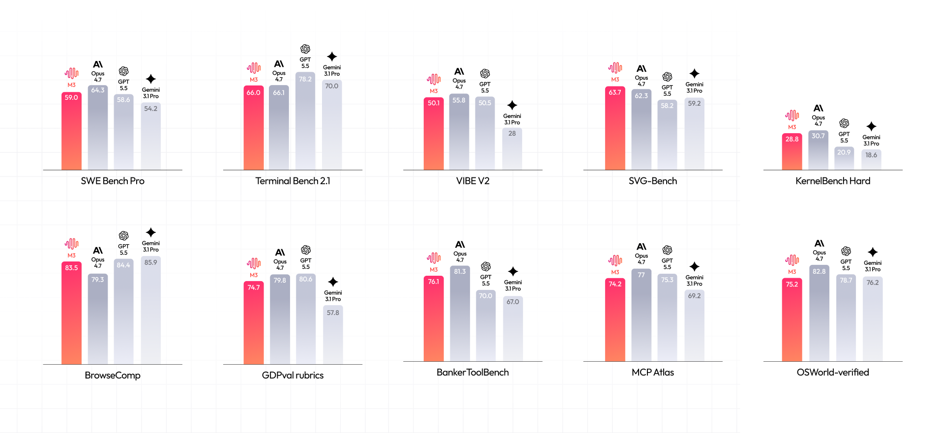 MiniMax M3 官方 benchmark overview