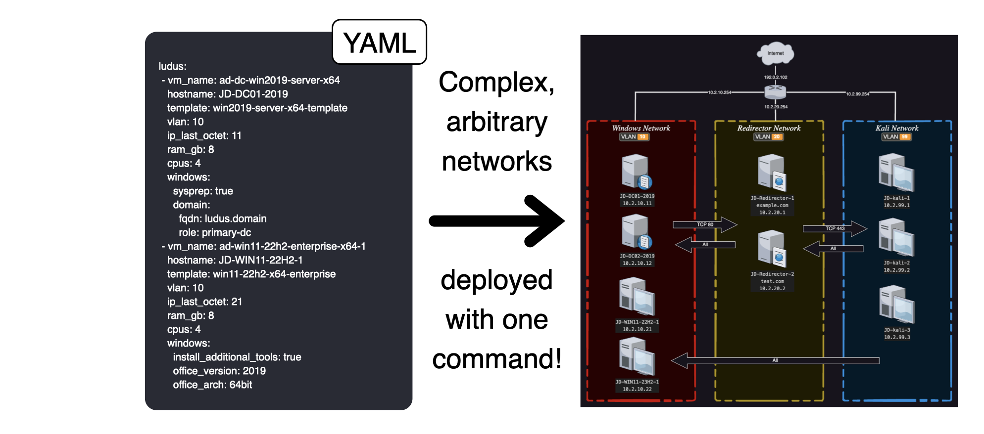 Ludus configuration becomes a cyber range