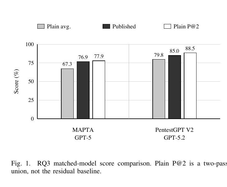 论文 Figure 1:RQ3 matched-model 对比。Plain P@2 已超过 MAPTA 与 PentestGPT V2 的公开分