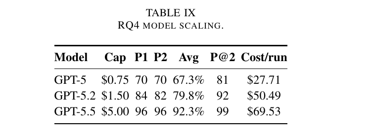 论文 Table IX:同 Codex scaffold 换模型的 pass@1、P@2 与 cost