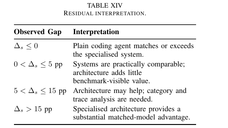 论文 Table XIV:residual gap 的四档判读标尺