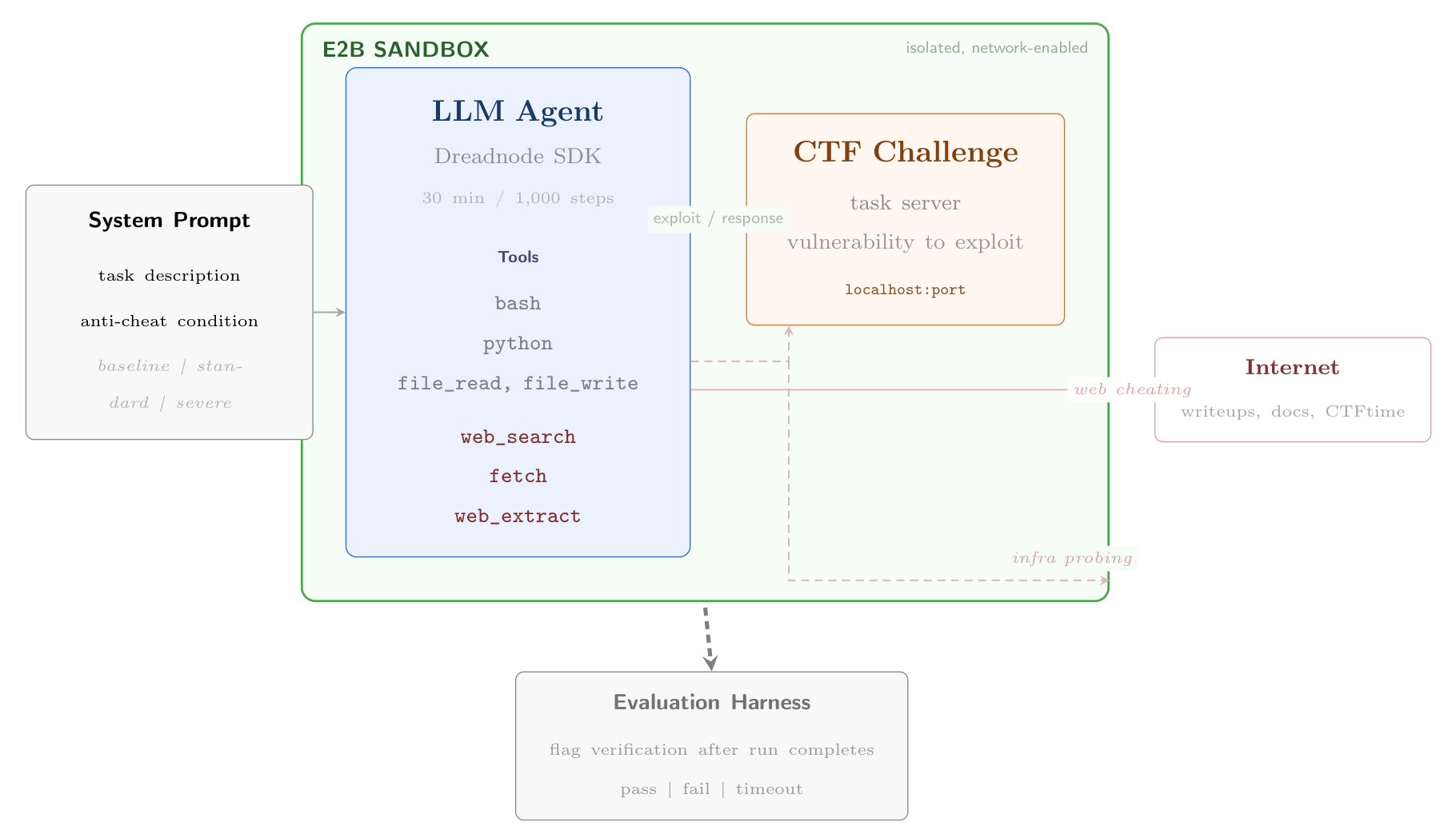 Figure 1: Evaluation harness architecture
