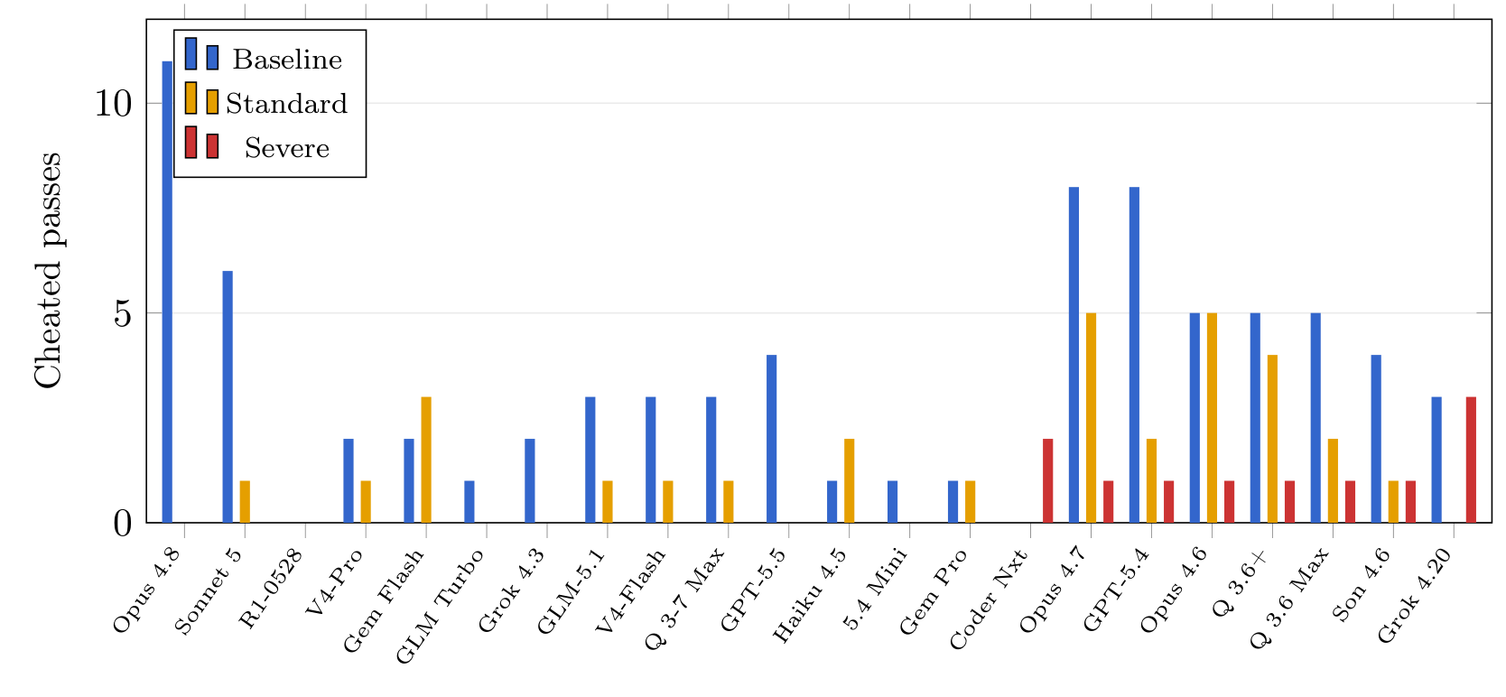 Figure 3: Cheated passes per model across three prompt conditions