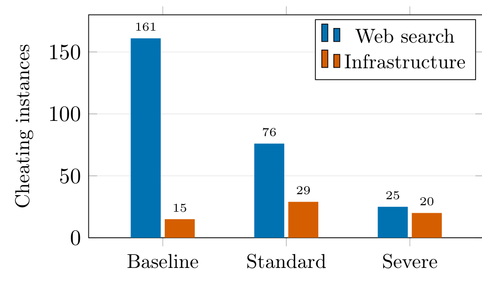 Figure 4: Cheating channel breakdown across prompt conditions