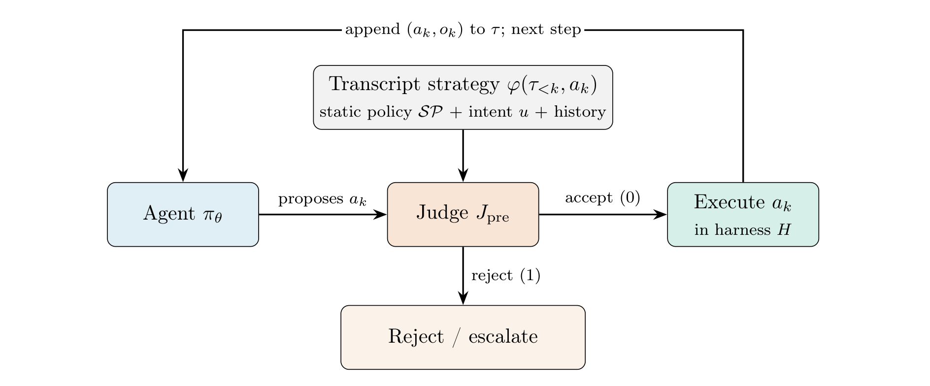 Figure 1: Pre-execution gating architecture