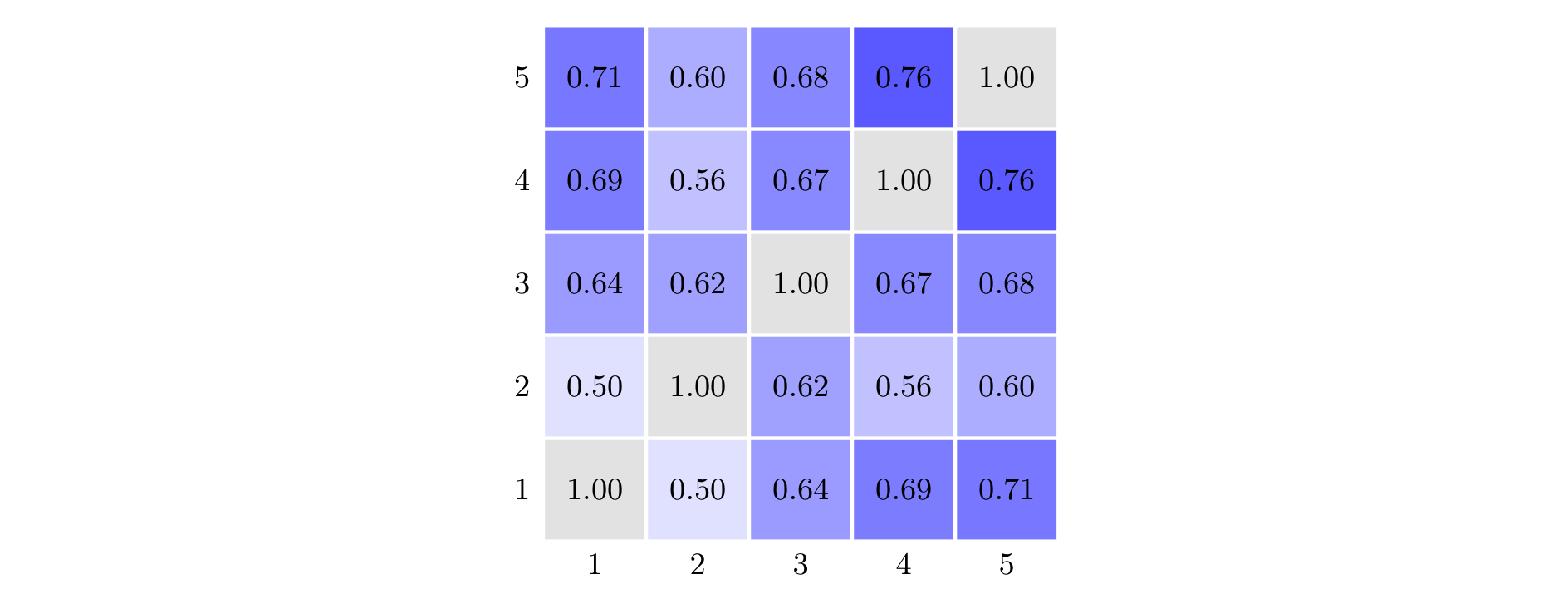 Figure 2: Pairwise inter-grader agreement (Cohen's κ)
