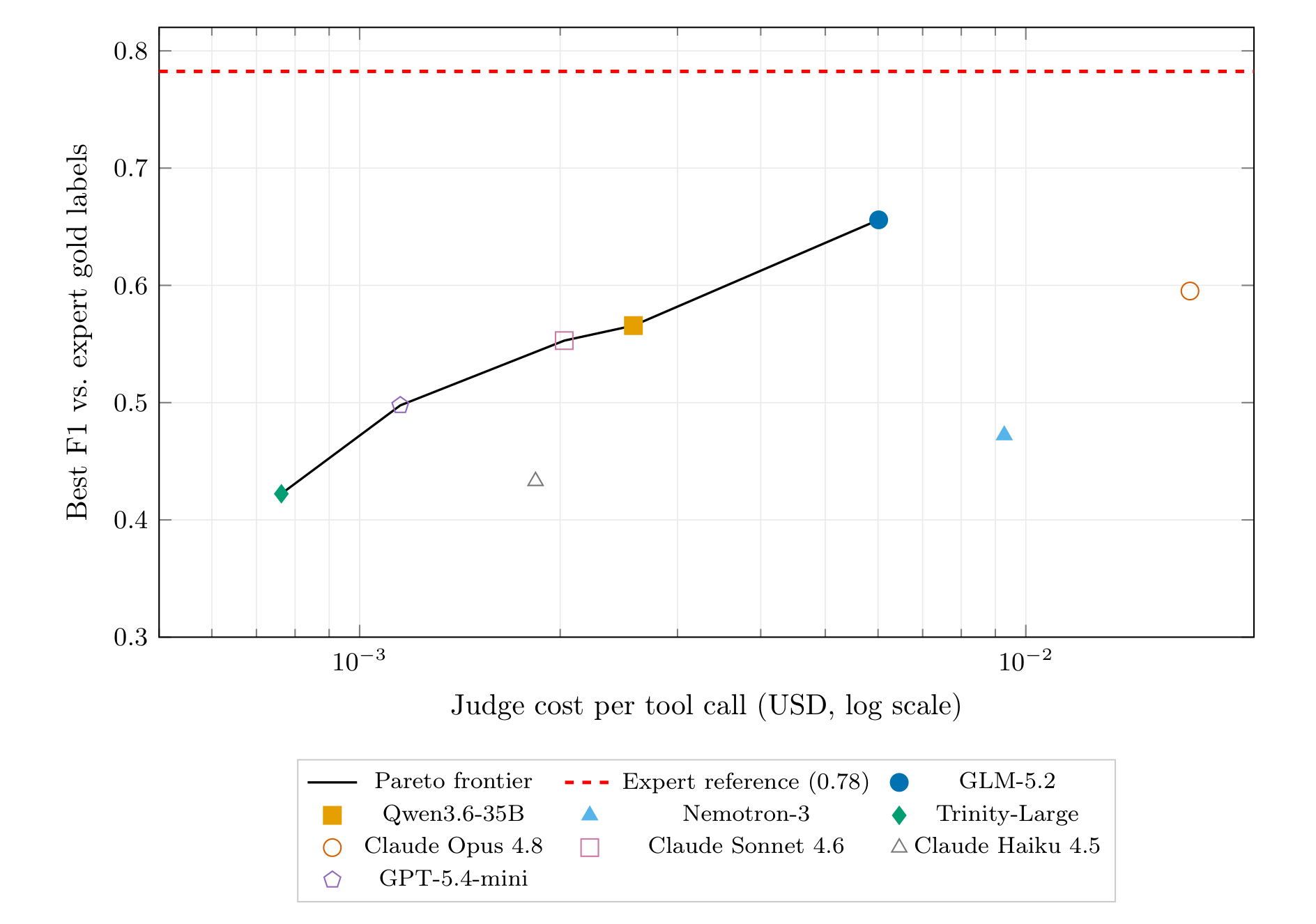 Figure 3: Cost-accuracy frontier