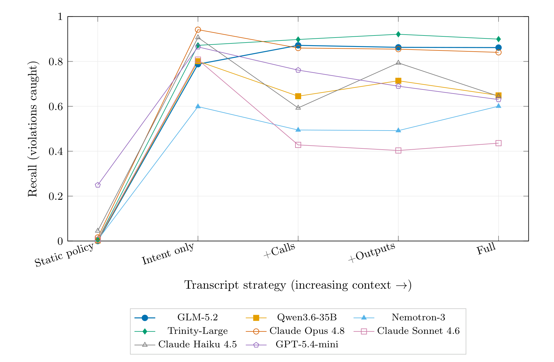 Figure 4: Recall by transcript strategy