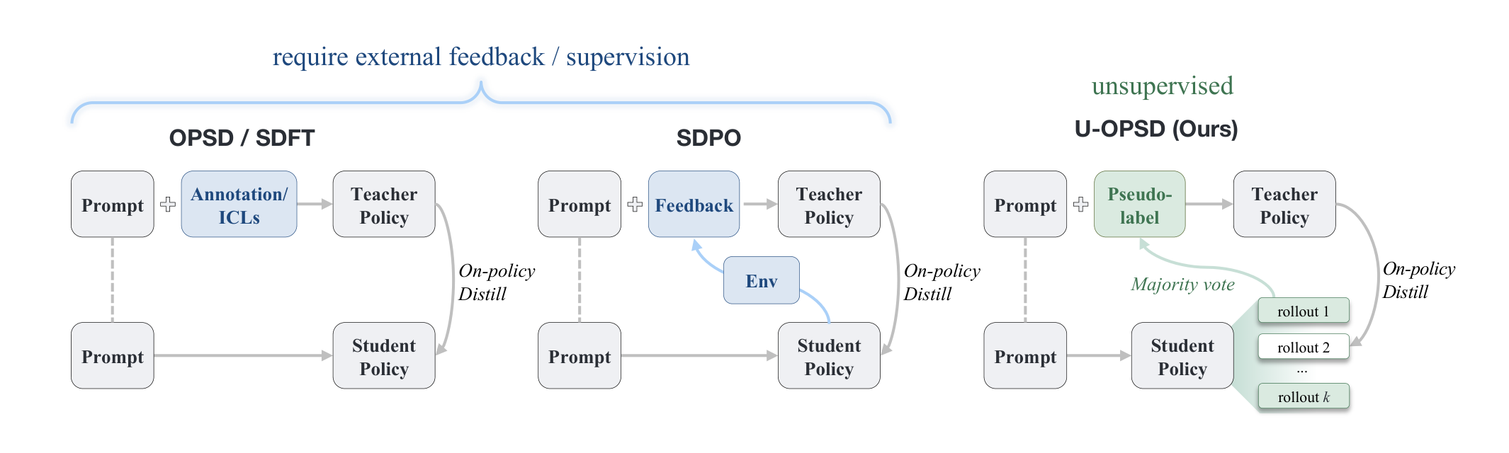 不同 on-policy 蒸馏框架的监督来源对比