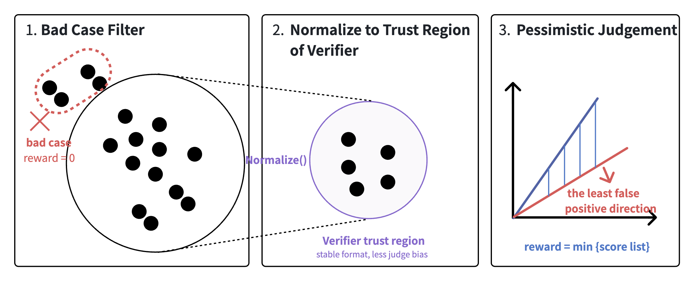 四层防御 verifier