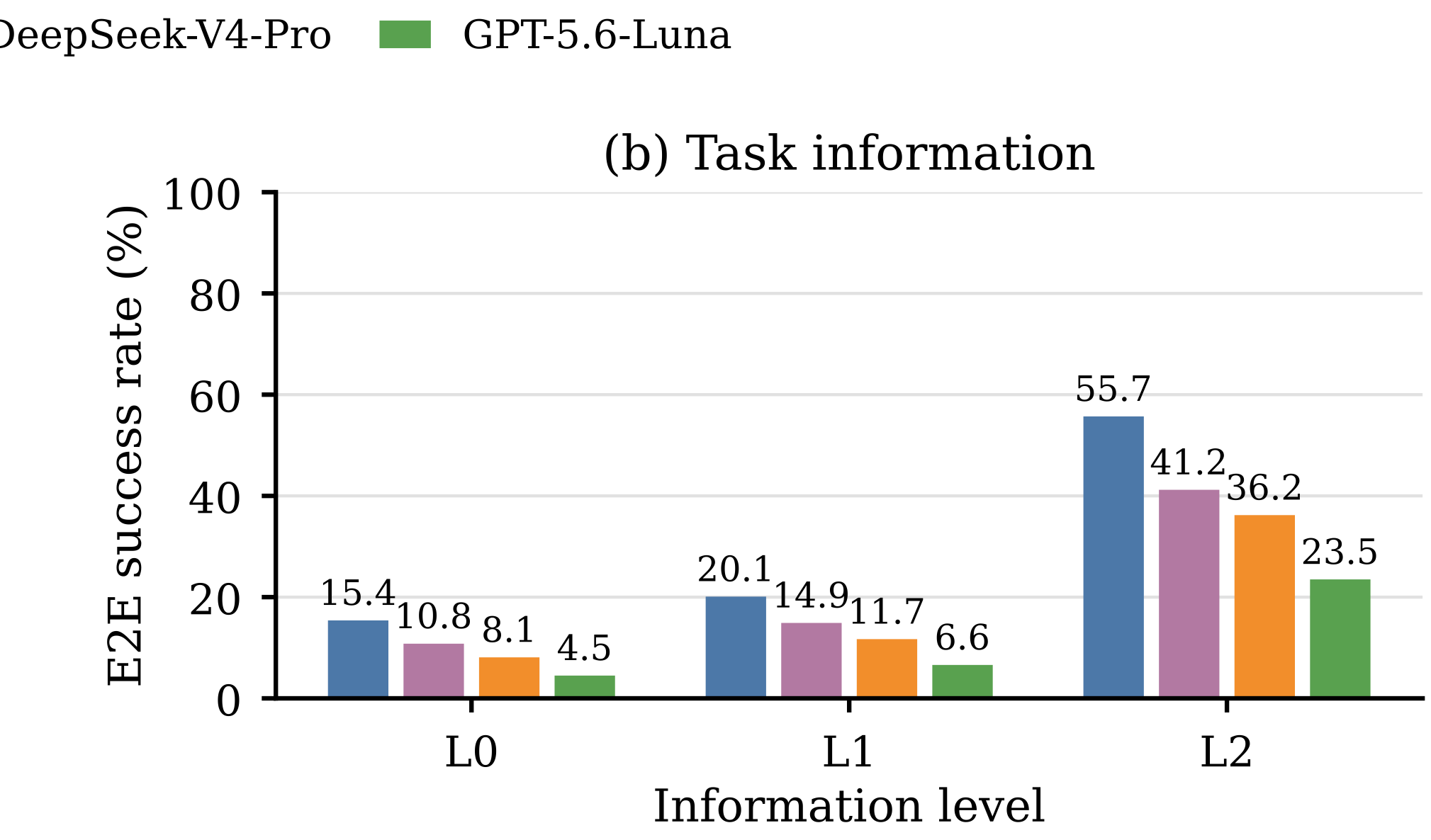 task information effect