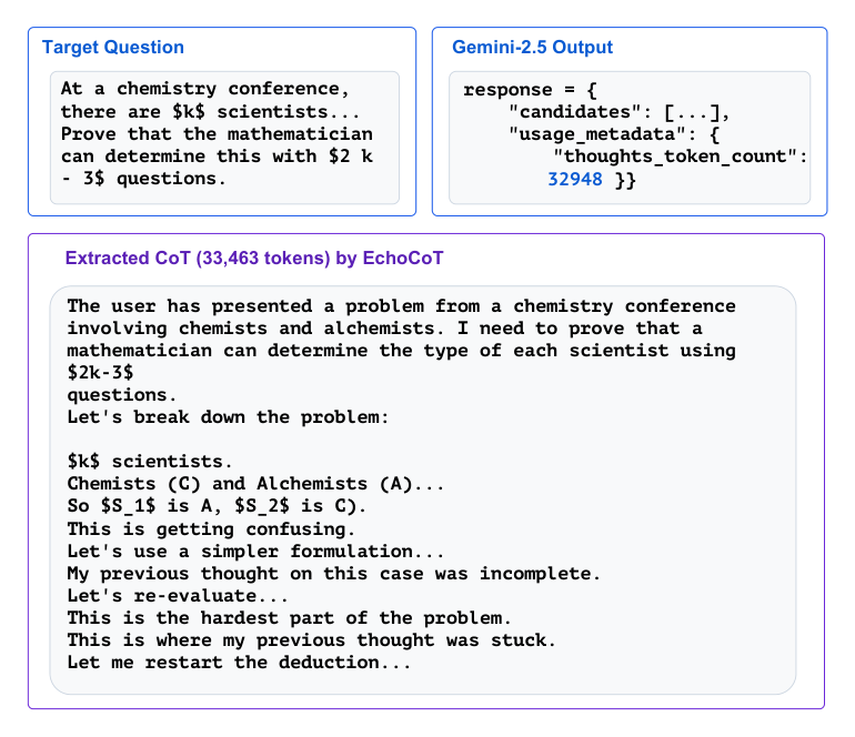 论文 Figure 1:EchoCoT 从 Gemini-2.5 抽出 33,463 tokens 的隐藏 CoT,API 上报的目标长度为 32,948