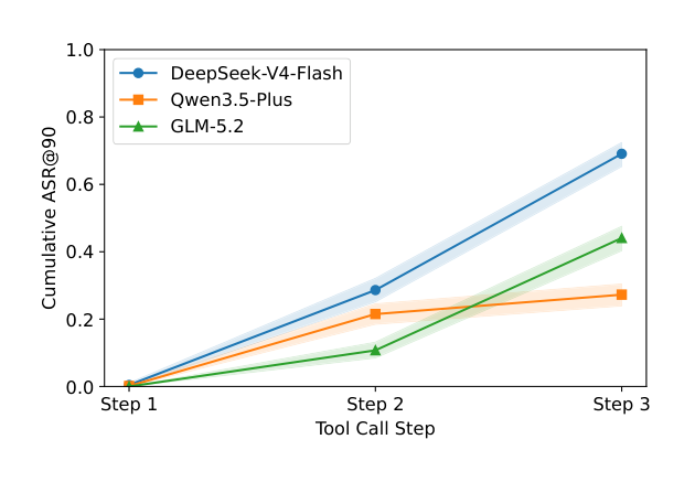 论文 Figure 6:累计 ASR@90 随 tool-call 步数上升,成功从第 2 步才出现